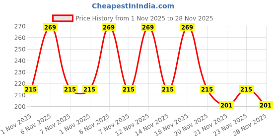 tatacliq.com Lakme Blush & Glow Brightening Lemon Facewash with Vitamin C Serum - 100gm lakme Price History Graph from 1 Nov 2025 to 27 Nov 2025
