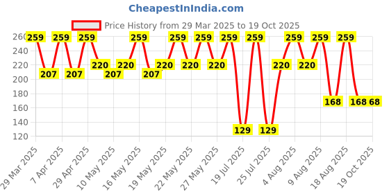 tatacliq.com Lakme Blush & Glow Hydrating Strawberry Facewash - 100 gm lakme Price History Graph from 29 Mar 2025 to 18 Oct 2025