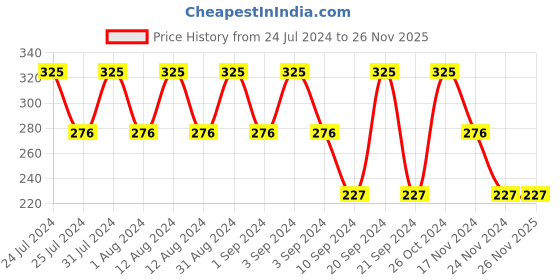 tatacliq.com Lakme Cushion Matte Lipstick Orange Blossom - 4.5 gm lakme Price History Graph from 24 Jul 2024 to 25 Nov 2025