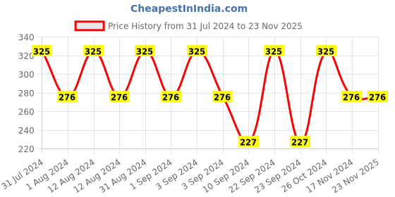 tatacliq.com Lakme Cushion Matte Lipstick Pink Blush - 4.5 gm lakme Price History Graph from 31 Jul 2024 to 23 Nov 2025