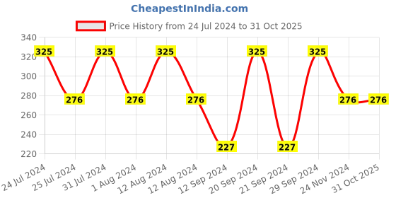 tatacliq.com Lakme Cushion Matte Lipstick Pink Lily - 4.5 gm lakme Price History Graph from 24 Jul 2024 to 30 Oct 2025
