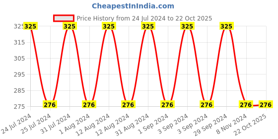 tatacliq.com Lakme Cushion Matte Lipstick Pink Petal - 4.5 gm lakme Price History Graph from 24 Jul 2024 to 22 Oct 2025