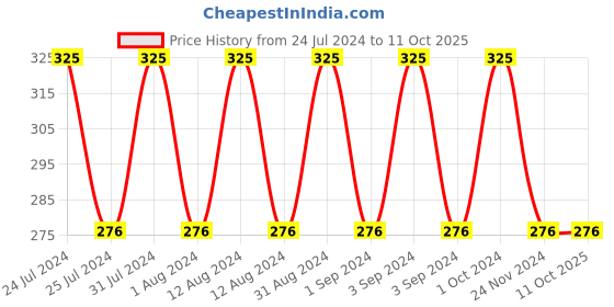 tatacliq.com Lakme Cushion Matte Lipstick Pink Ruby - 4.5 gm lakme Price History Graph from 24 Jul 2024 to 10 Oct 2025