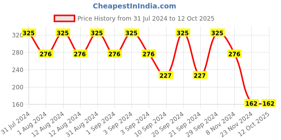 tatacliq.com Lakme Cushion Matte Lipstick Red Ruby - 4.5 gm lakme Price History Graph from 31 Jul 2024 to 12 Oct 2025