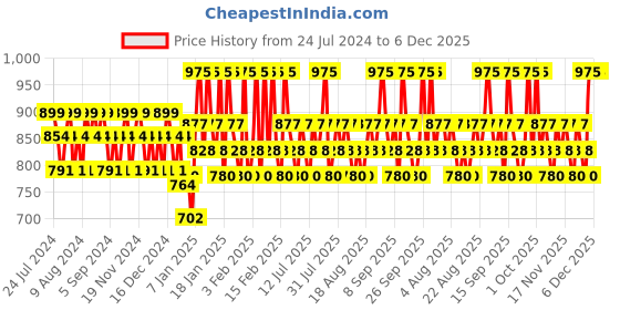 tatacliq.com Lakme Dual Finish Compact (Wet & Dry) Beige Honey - 9 gm lakme Price History Graph from 24 Jul 2024 to 6 Dec 2025