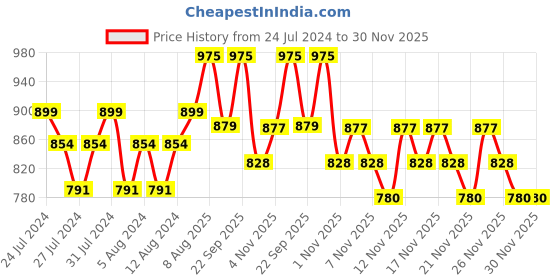 tatacliq.com Lakme Dual Finish Compact (Wet & Dry) Rose Fair - 9 gm lakme Price History Graph from 24 Jul 2024 to 30 Nov 2025