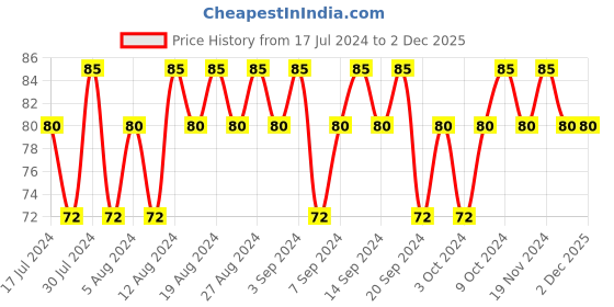 tatacliq.com Lakme Eyebrow Pencil Black - 2 gm lakme Price History Graph from 17 Jul 2024 to 2 Dec 2025