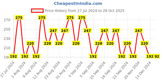 tatacliq.com Lakme Eyeconic Kajal White - 0.35 gm lakme Price History Graph from 27 Jul 2024 to 27 Oct 2025