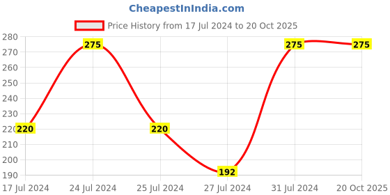 tatacliq.com Lakme Eyeconic Liquid Eyeliner Brown - 4.5 ml lakme Price History Graph from 17 Jul 2024 to 18 Oct 2025