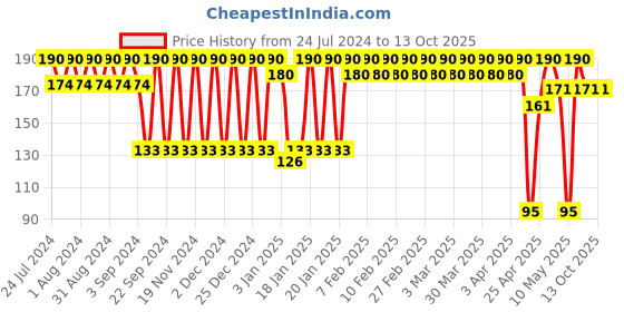 tatacliq.com Lakme Face It Compact Marble - 9 gm lakme Price History Graph from 24 Jul 2024 to 13 Oct 2025