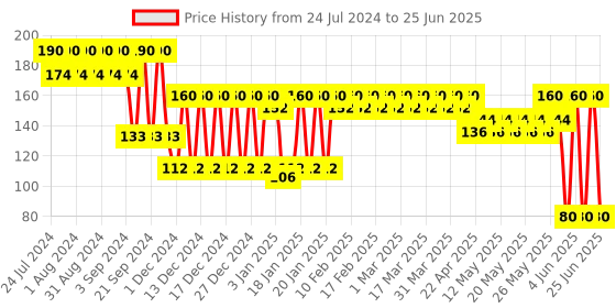 tatacliq.com Lakme Face It Compact Shell - 9 gm lakme Price History Graph from 24 Jul 2024 to 25 Jun 2025