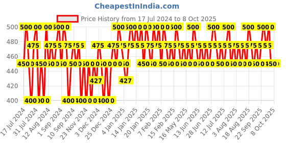 tatacliq.com Lakme Face Sheer Blusher Desert Rose - 4 gm lakme Price History Graph from 17 Jul 2024 to 8 Oct 2025