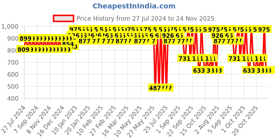 tatacliq.com Lakme Facelift Multislayer Blush Stick Sweet Cheeks - 13 gm lakme Price History Graph from 27 Jul 2024 to 23 Nov 2025