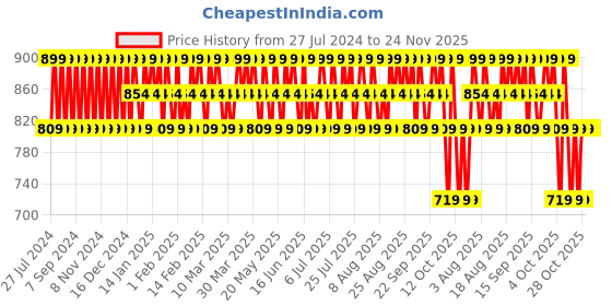 tatacliq.com Lakme Facelift Multislayer Coverstick Cool Ivory - 11 gm lakme Price History Graph from 27 Jul 2024 to 24 Nov 2025