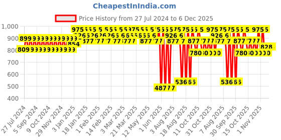 tatacliq.com Lakme Facelift Multislayer Coverstick Neutral Almond - 11 gm lakme Price History Graph from 27 Jul 2024 to 5 Dec 2025
