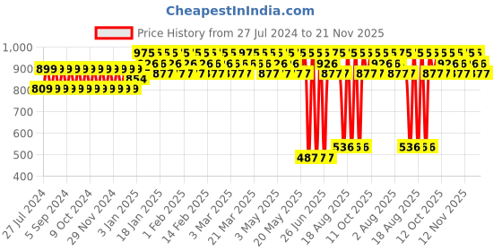 tatacliq.com Lakme Facelift Multislayer Coverstick Neutral Medium - 11 gm lakme Price History Graph from 27 Jul 2024 to 21 Nov 2025