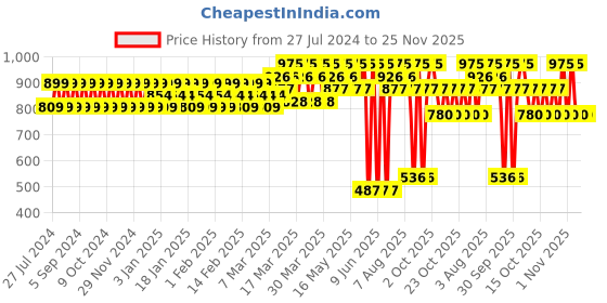 tatacliq.com Lakme Facelift Multislayer Coverstick Warm Beige - 11 gm lakme Price History Graph from 27 Jul 2024 to 24 Nov 2025