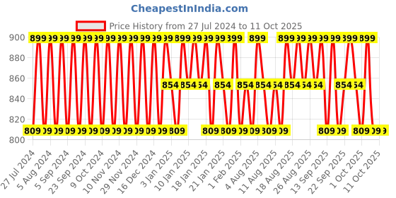 tatacliq.com Lakme Facelift Multislayer Coverstick Warm Natural - 11 gm lakme Price History Graph from 27 Jul 2024 to 10 Oct 2025