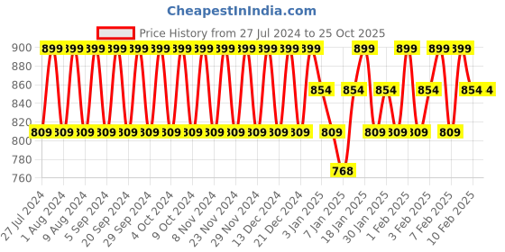 tatacliq.com Lakme Facelift Multislayer Highlighter Stick Grapevine Goddess - 13 gm lakme Price History Graph from 27 Jul 2024 to 25 Oct 2025