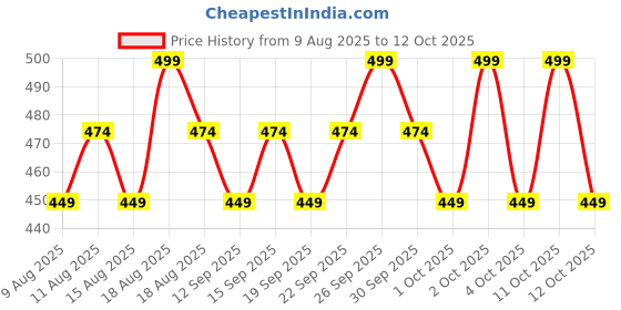 tatacliq.com Lakme Flawless Mousse Mini Foundation Beige Honey - 12 gm lakme Price History Graph from 9 Aug 2025 to 12 Oct 2025