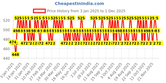 tatacliq.com Lakme Flawless Mousse Mini Foundation Rose Fair - 12 gm lakme Price History Graph from 3 Jan 2025 to 30 Nov 2025