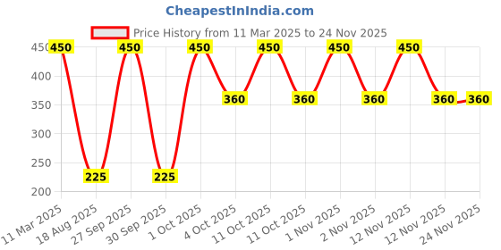 tatacliq.com Lakme Forever Matte Liquid Lip Color Brown Vixen - 5.6 ml lakme Price History Graph from 11 Mar 2025 to 24 Nov 2025
