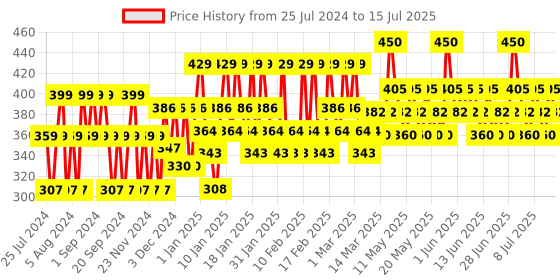 tatacliq.com Lakme Forever Matte Liquid Lip Color Fuschia Chic - 5.6 ml lakme Price History Graph from 25 Jul 2024 to 15 Jul 2025