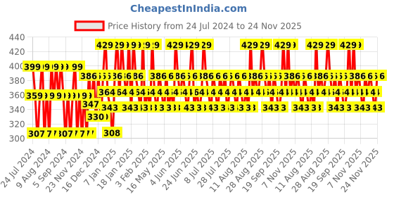 tatacliq.com Lakme Forever Matte Liquid Lip Color Nude Myth - 5.6 ml lakme Price History Graph from 24 Jul 2024 to 24 Nov 2025