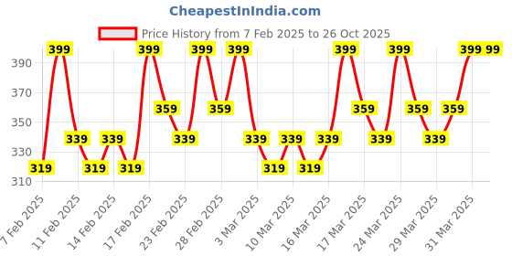 tatacliq.com Lakme Forever Matte Liquid Lip Color Nude Twist - 5.6 ml lakme Price History Graph from 7 Feb 2025 to 26 Oct 2025