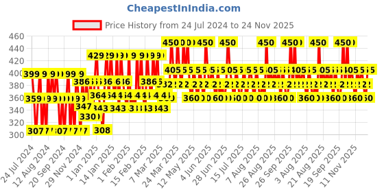 tatacliq.com Lakme Forever Matte Liquid Lip Color Pink Parfait - 5.6 ml lakme Price History Graph from 24 Jul 2024 to 24 Nov 2025