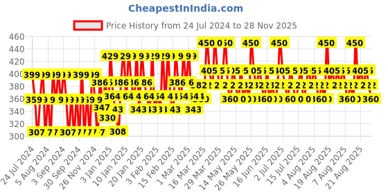 tatacliq.com Lakme Forever Matte Liquid Lip Color Pink Punch - 5.6 ml lakme Price History Graph from 24 Jul 2024 to 27 Nov 2025