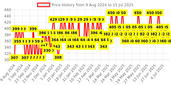 tatacliq.com Lakme Forever Matte Liquid Lip Color Red Carpet - 5.6 ml lakme Price History Graph from 9 Aug 2024 to 15 Jul 2025