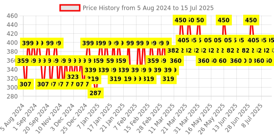 tatacliq.com Lakme Forever Matte Liquid Lip Color Red Drive - 5.6 ml lakme Price History Graph from 5 Aug 2024 to 15 Jul 2025