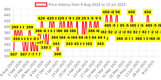 tatacliq.com Lakme Forever Matte Liquid Lip Color Red Wine - 5.6 ml lakme Price History Graph from 9 Aug 2024 to 15 Jul 2025