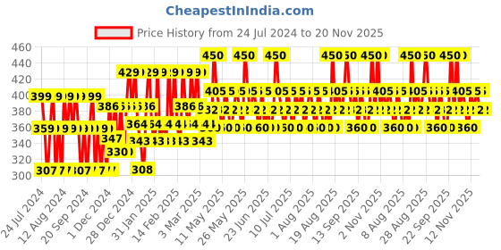 tatacliq.com Lakme Forever Matte Liquid Lip Color Wine Glow - 5.6 ml lakme Price History Graph from 24 Jul 2024 to 20 Nov 2025