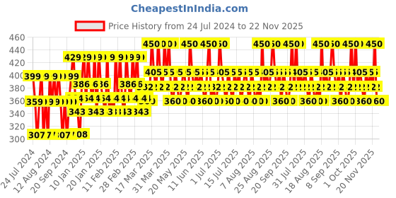 tatacliq.com Lakme Forever Matte Liquid Lip Color Wine Touch - 5.6 ml lakme Price History Graph from 24 Jul 2024 to 21 Nov 2025