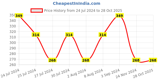 tatacliq.com Lakme Forever Matte Liquid Lip Colour Brown Vixen - 5.6 ml lakme Price History Graph from 24 Jul 2024 to 28 Oct 2025