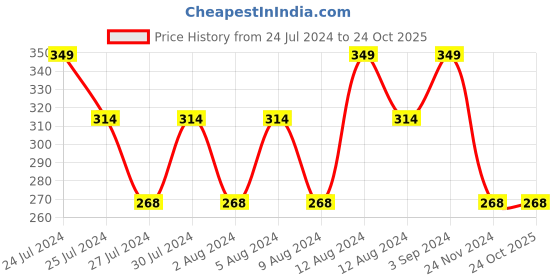 tatacliq.com Lakme Forever Matte Liquid Lip Colour Red Drive - 5.6 ml lakme Price History Graph from 24 Jul 2024 to 24 Oct 2025