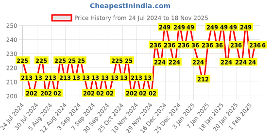 tatacliq.com Lakme Glitterati Collection Shine Nail Color Peachy Play - 6 ml lakme Price History Graph from 24 Jul 2024 to 17 Nov 2025