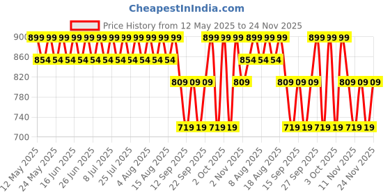 tatacliq.com Lakme Glitterati Lip Glaze Lip Gloss 101 Scarlet Spritzer - 5 ml lakme Price History Graph from 12 May 2025 to 24 Nov 2025