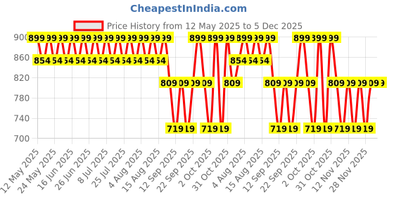 tatacliq.com Lakme Glitterati Lip Glaze Lip Gloss 201 Pink Champagne - 5 ml lakme Price History Graph from 12 May 2025 to 5 Dec 2025