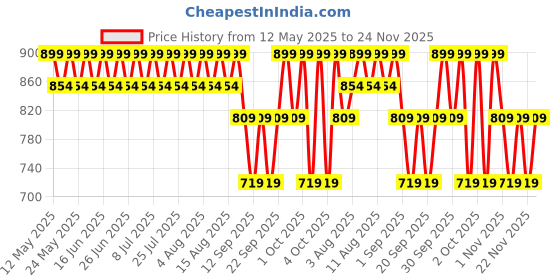 tatacliq.com Lakme Glitterati Lip Glaze Lip Gloss 204 Frosted Rose - 5 ml lakme Price History Graph from 12 May 2025 to 24 Nov 2025