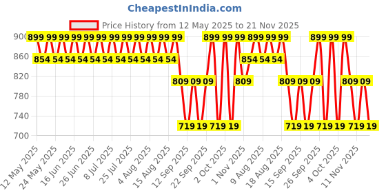 tatacliq.com Lakme Glitterati Lip Glaze Lip Gloss 302 Honey Haze - 5 ml lakme Price History Graph from 12 May 2025 to 21 Nov 2025