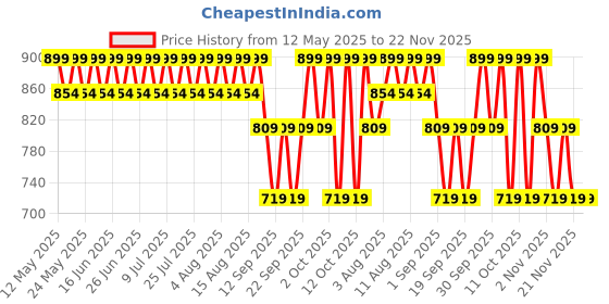 tatacliq.com Lakme Glitterati Lip Glaze Lip Gloss 304 Espresso Martini - 5 ml lakme Price History Graph from 12 May 2025 to 22 Nov 2025