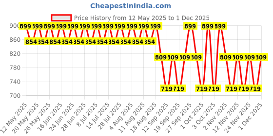 tatacliq.com Lakme Glitterati Lip Glaze Lip Gloss 501 Berry Sparkler - 5 ml lakme Price History Graph from 12 May 2025 to 29 Nov 2025