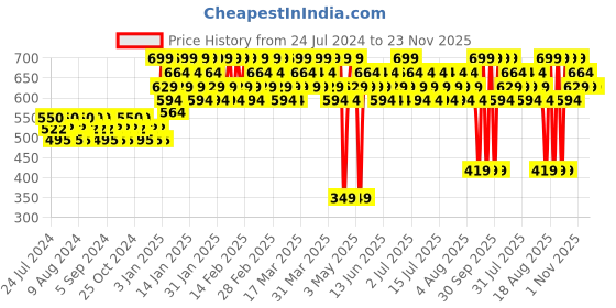 tatacliq.com Lakme Glitterati Shine Line Eyeliner Fearless Brown - 4.5 ml lakme Price History Graph from 24 Jul 2024 to 23 Nov 2025