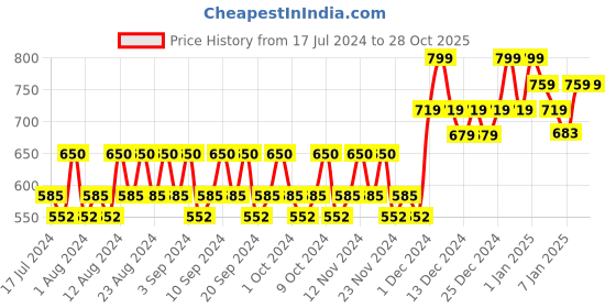 tatacliq.com Lakme Glitterati Shine Lipstick Blush Mauve - 3.4 gm lakme Price History Graph from 17 Jul 2024 to 28 Oct 2025