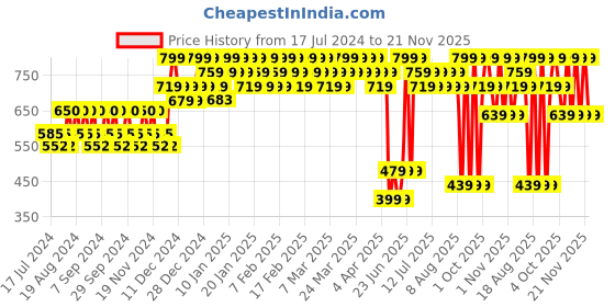 tatacliq.com Lakme Glitterati Shine Lipstick Ruby Red - 3.4 gm lakme Price History Graph from 17 Jul 2024 to 21 Nov 2025