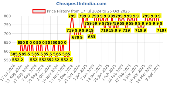 tatacliq.com Lakme Glitterati Shine Lipstick Wine - 3.4 gm lakme Price History Graph from 17 Jul 2024 to 25 Oct 2025