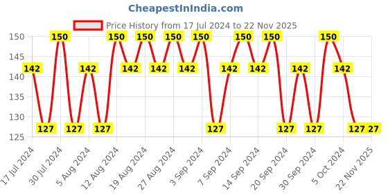 tatacliq.com Lakme Insta Eyeliner Black 9 ml lakme Price History Graph from 17 Jul 2024 to 22 Nov 2025